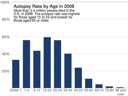 Note: The autopsy status was unknown for 6 to 12 percent of every age group. Source: Centers for Disease Control and Prevention