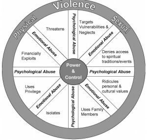 Abuse in Later Life Power and Control Wheel Created by the National Clearinghouse on Abuse in Later Life (NCALL)